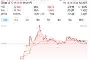 在线解梦上市首日暴涨140% 军用无人机公司登陆纽交所 AI打造产品核心竞争力