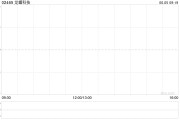 在线解梦龙蟠科技拟折让约8.95%发行合共2000万股配售股份