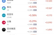 在线解梦周四热门中概股涨跌不一 阿里巴巴跌1.45%，满帮涨3.30%