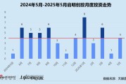 在线解梦创投月报 | 启明创投：斥4.52亿入主天迈科技 5月投资事件数同、环比激增