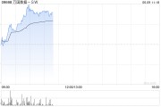 在线解梦万国数据-SW早盘涨超5% 与国寿投资签署战略合作协议