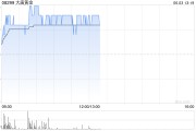 在线解梦大唐黄金盘中涨超9% 公司携手无锡专心智制成立AI矿业合资公司