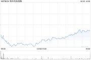 在线解梦恒生科技指数、国企指数跌幅扩大至3%，钢铁股集体下挫