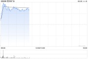 在线解梦港股黄金股早盘冲高 紫金矿业、招金矿业涨近3%