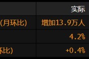 在线解梦美国就业增长放缓 此前两个月数据被向下修正