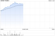在线解梦港股内银股冲高 中信银行涨超4% 机构重视基金改革下银行配置新逻辑