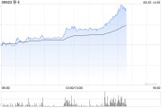 在线解梦移卡早盘拉升逾16% 近日宣布获得美国MTL支付牌照