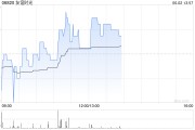 在线解梦友谊时光盘中涨超6% 机构看好公司市场竞争力提升