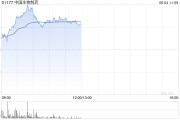 在线解梦中国生物制药现涨近7% 在ASCO 2025年会上公布贝莫苏拜单抗联合安罗替尼相关III期临床数据