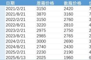 在线解梦批发价4年跌48%，茅台跌至1960元