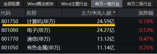信创爆火，资金狂涌，交投火热！信创ETF基金（562030）盘中(🏖)涨逾1%，半小时成交额超5100万元！