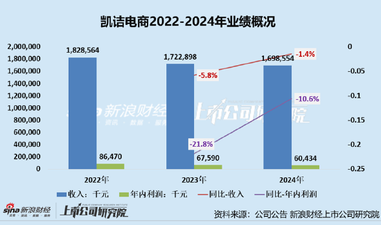 凯诘电商转战港交所：品牌自运营成趋势行业景气度下滑、业绩接连(🙌)双降 前五大品牌GMV占比超80%