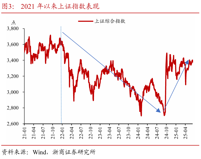 浙商证券：权(🙂)益市场下半场行情或值得期待