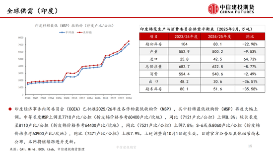 【棉花纺谈】(🌸)供(🙁)应端阶段性缩量 疆棉基差坚挺